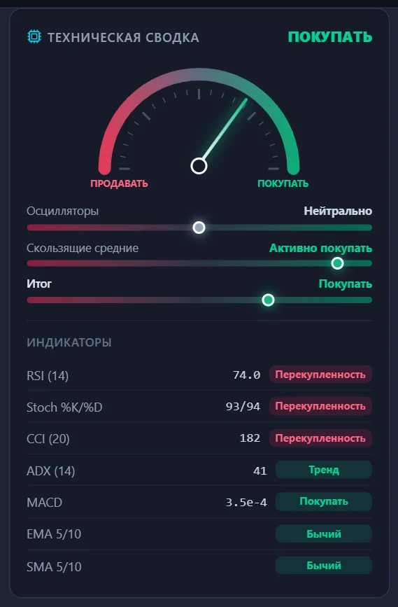 Итоговый вердикт: от «Активно продавать» до «Активно покупать».