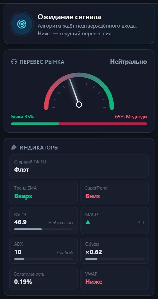 Карточка сигнала: направление, вход, стоп, тейки, сила сигнала и текущий результат. Без сигнала — «Ожидание».