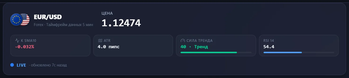 Пара и её флаги. Данные берутся по 5-минутному таймфрейму.