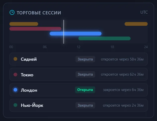 Шкала суток в вашем часовом поясе. Цветные полосы — время работы сессий.